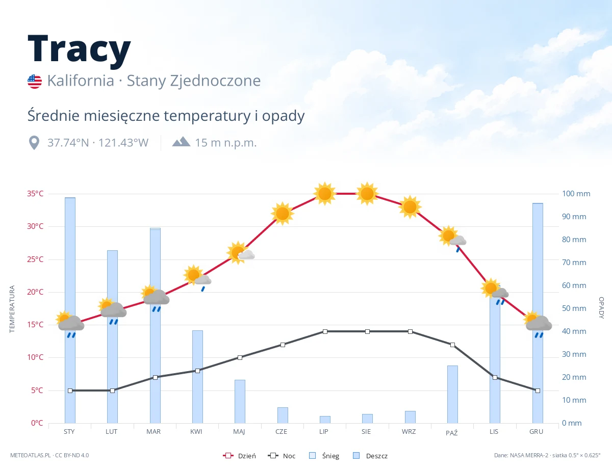 Tracy - średnie miesięczne temperatury i opady