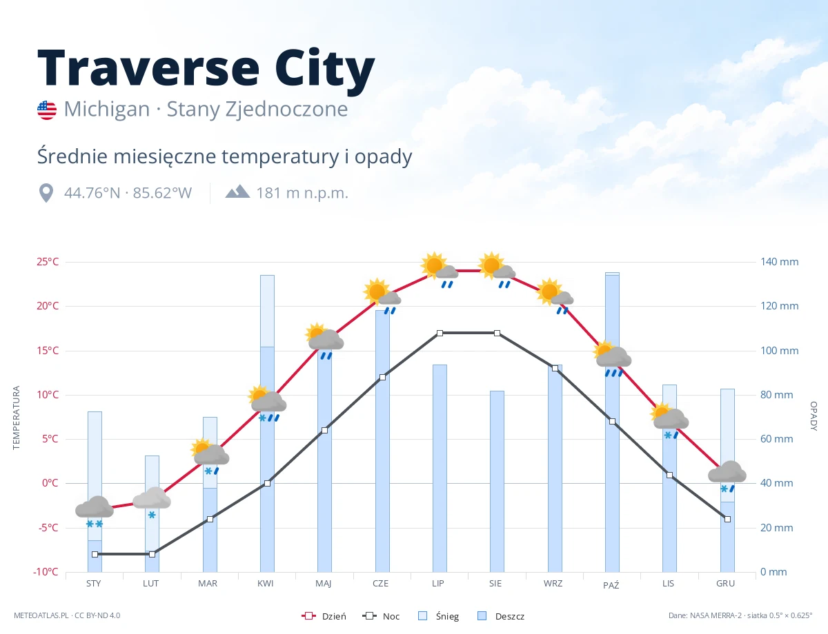 Traverse City - średnie miesięczne temperatury i opady