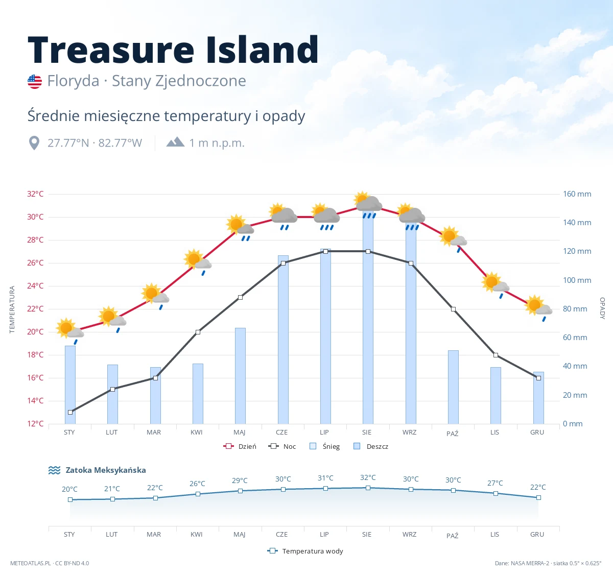 Treasure Island - średnie miesięczne temperatury i opady