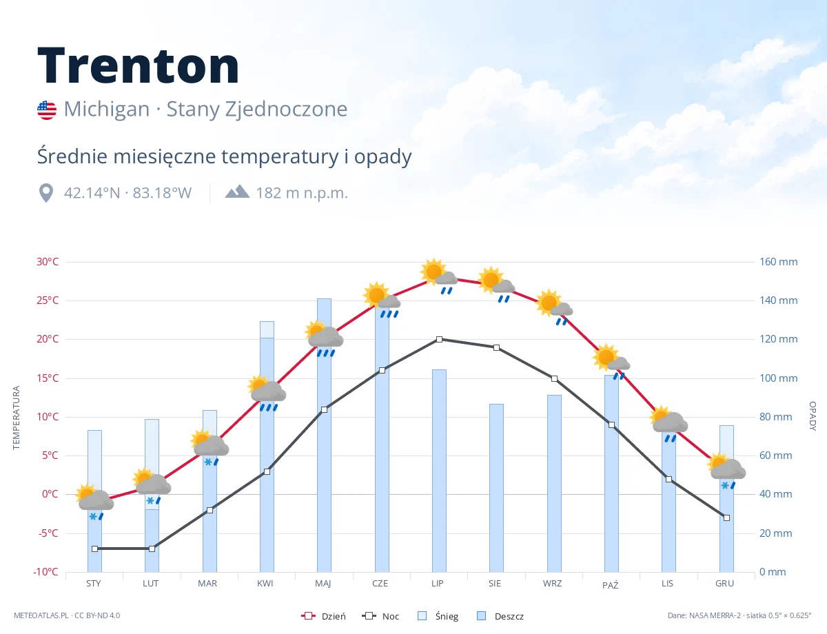 Trenton - średnie miesięczne temperatury i opady