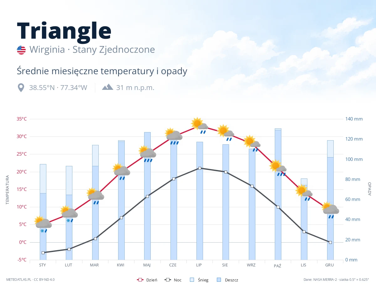Triangle - średnie miesięczne temperatury i opady
