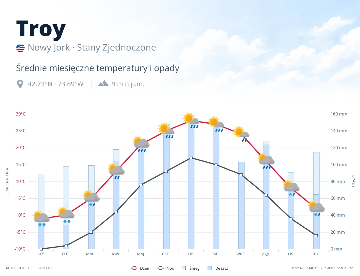 Troy - średnie miesięczne temperatury i opady