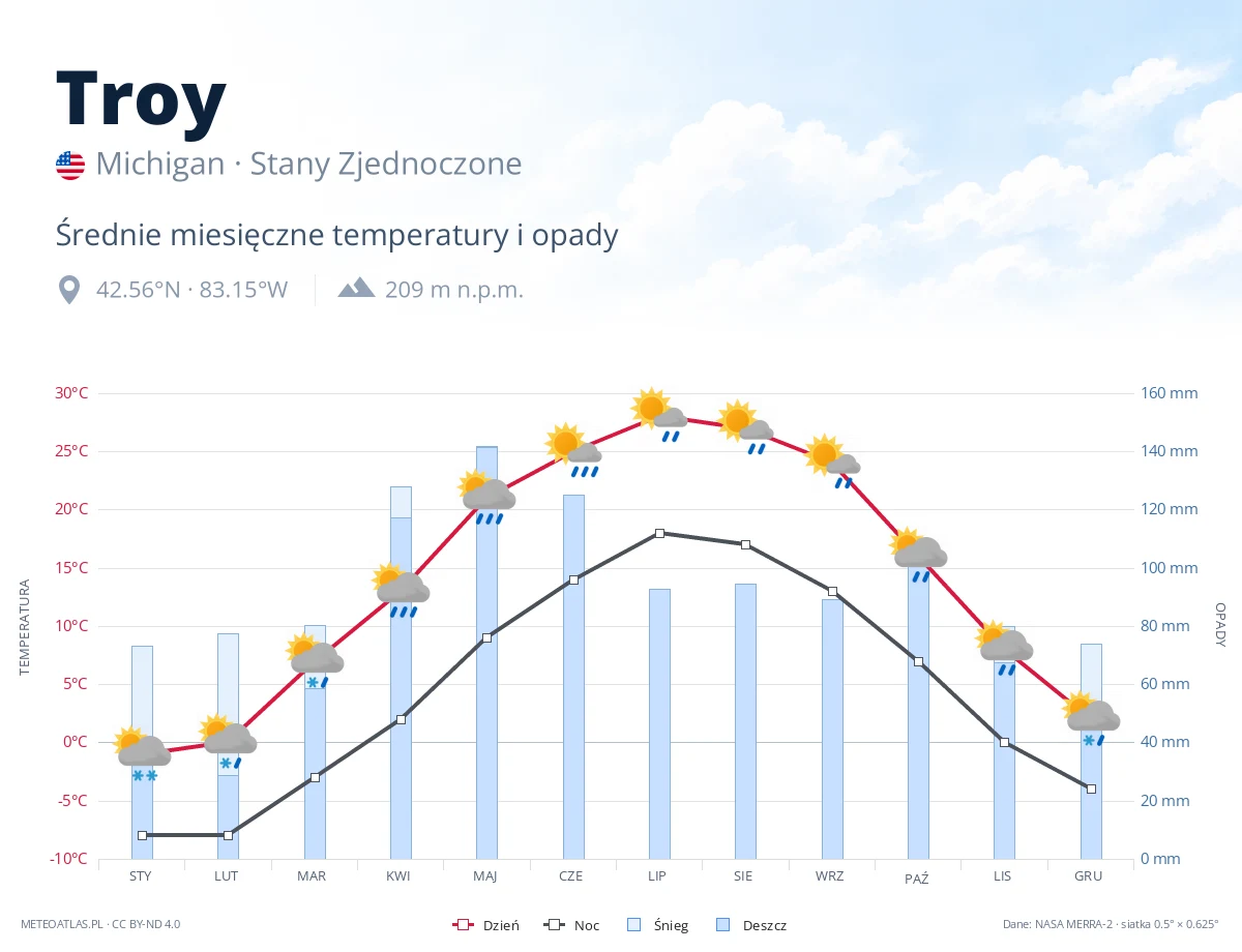 Troy - średnie miesięczne temperatury i opady