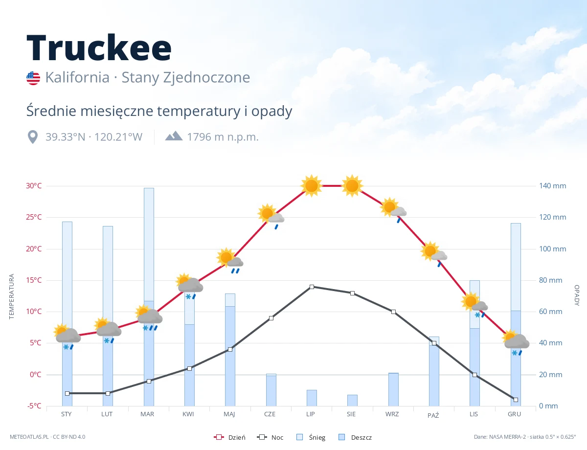 Truckee - średnie miesięczne temperatury i opady