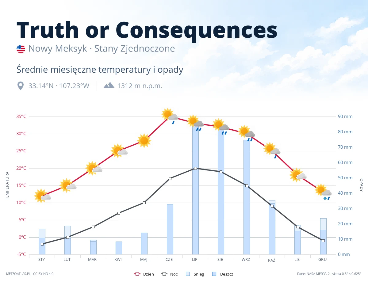 Truth or Consequences - średnie miesięczne temperatury i opady