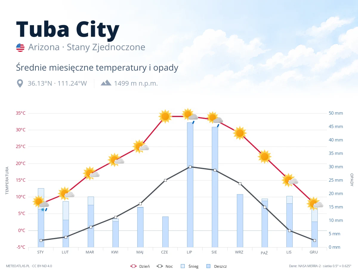Tuba City - średnie miesięczne temperatury i opady