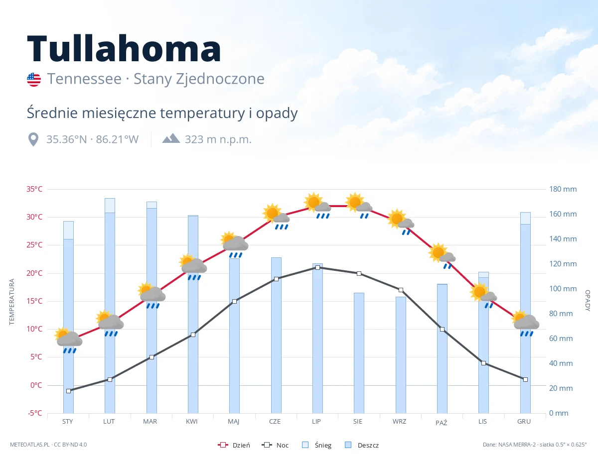 Tullahoma - średnie miesięczne temperatury i opady
