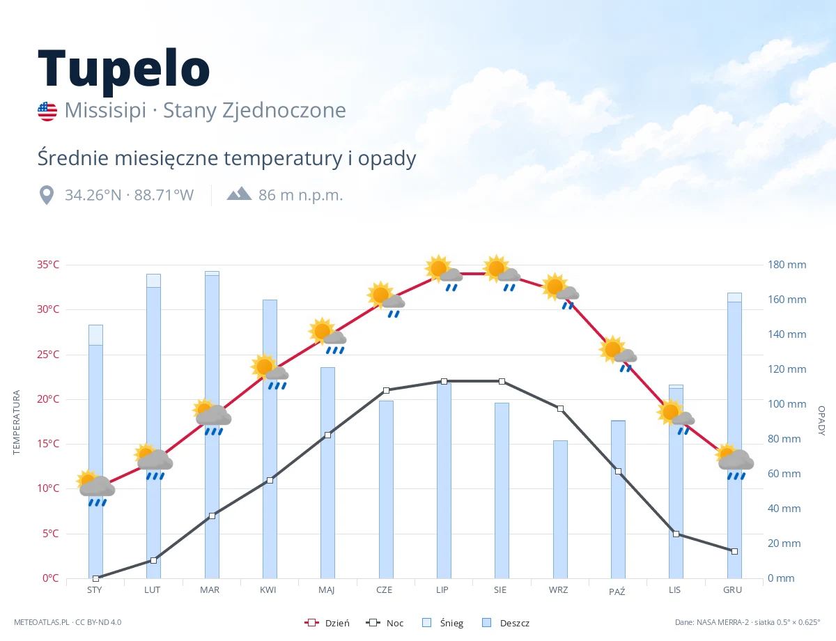 Tupelo - średnie miesięczne temperatury i opady