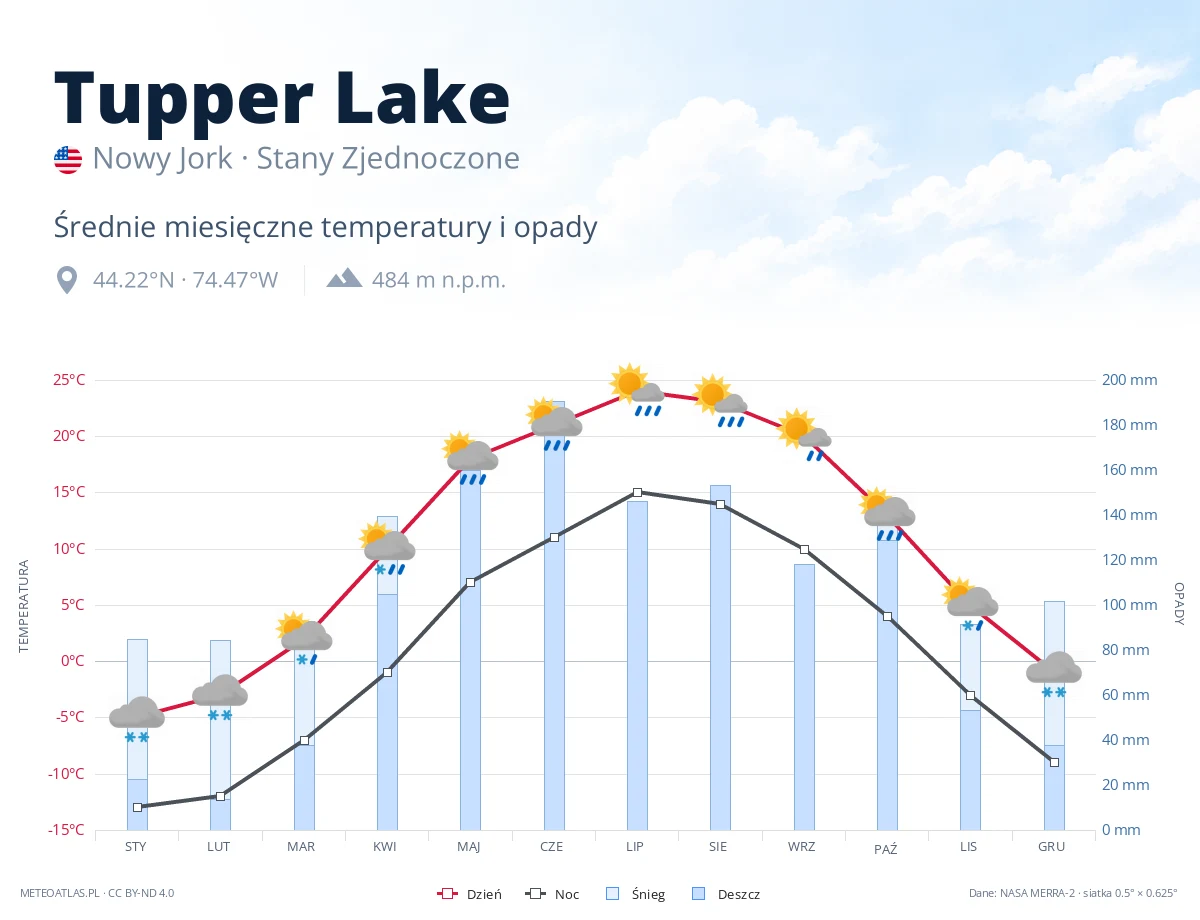 Tupper Lake - średnie miesięczne temperatury i opady