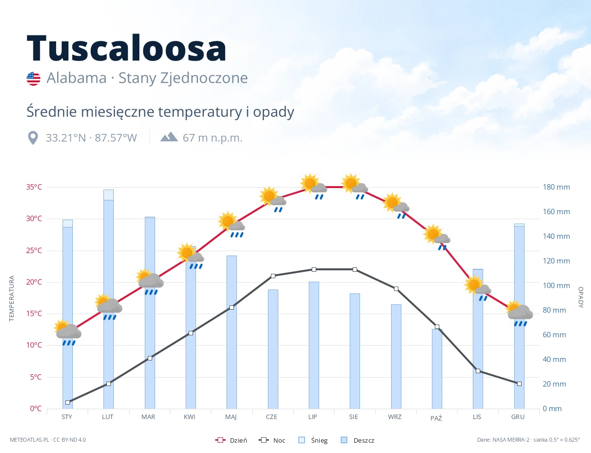 Tuscaloosa - średnie miesięczne temperatury i opady