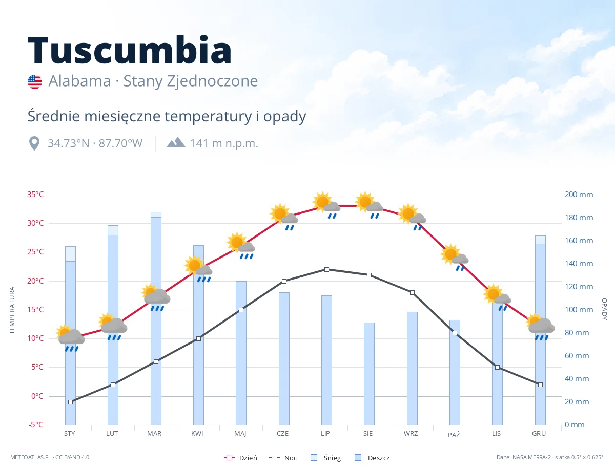 Tuscumbia - średnie miesięczne temperatury i opady