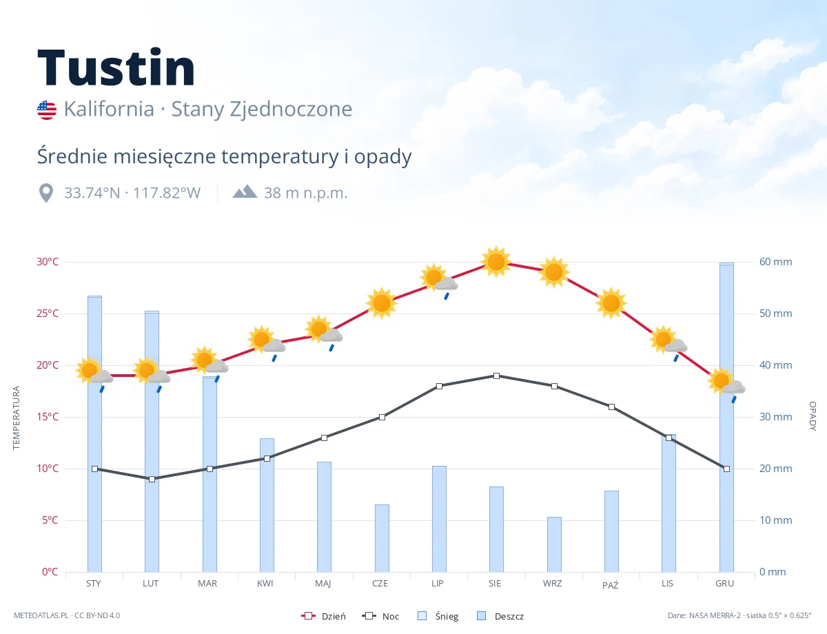 Tustin - średnie miesięczne temperatury i opady