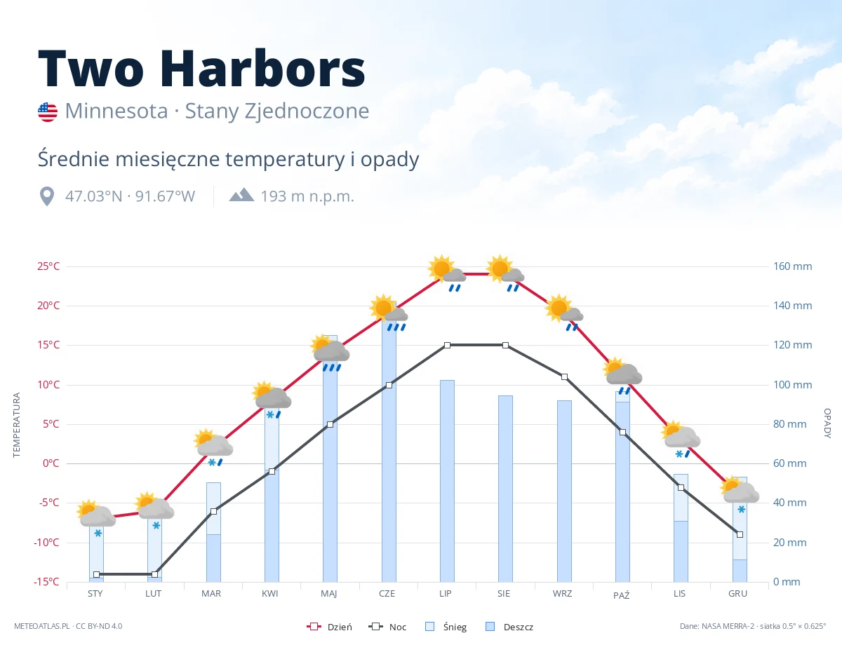Two Harbors - średnie miesięczne temperatury i opady
