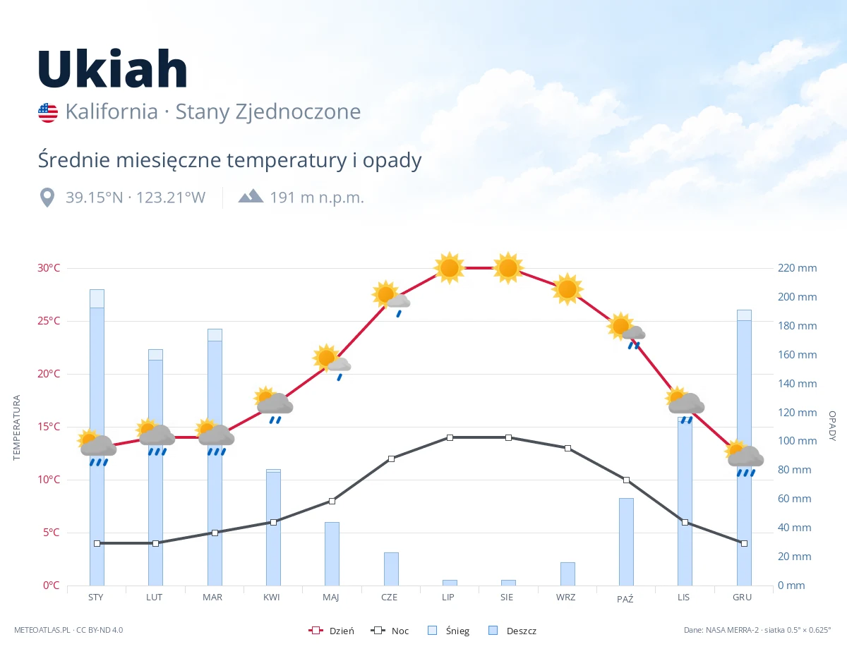 Ukiah - średnie miesięczne temperatury i opady