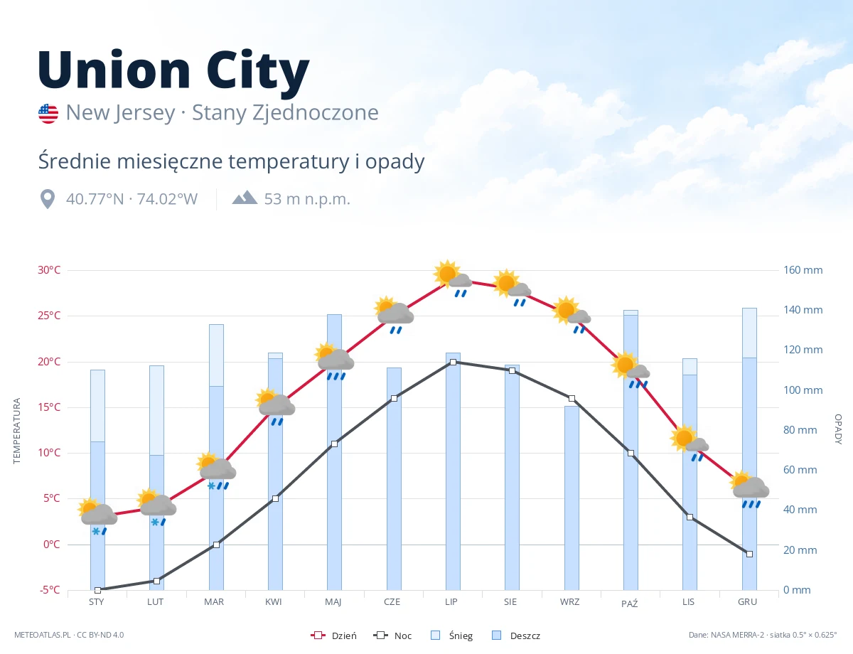 Union City - średnie miesięczne temperatury i opady