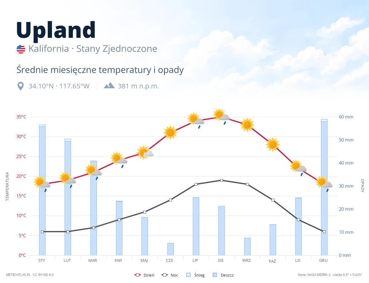 Upland - średnie miesięczne temperatury i opady