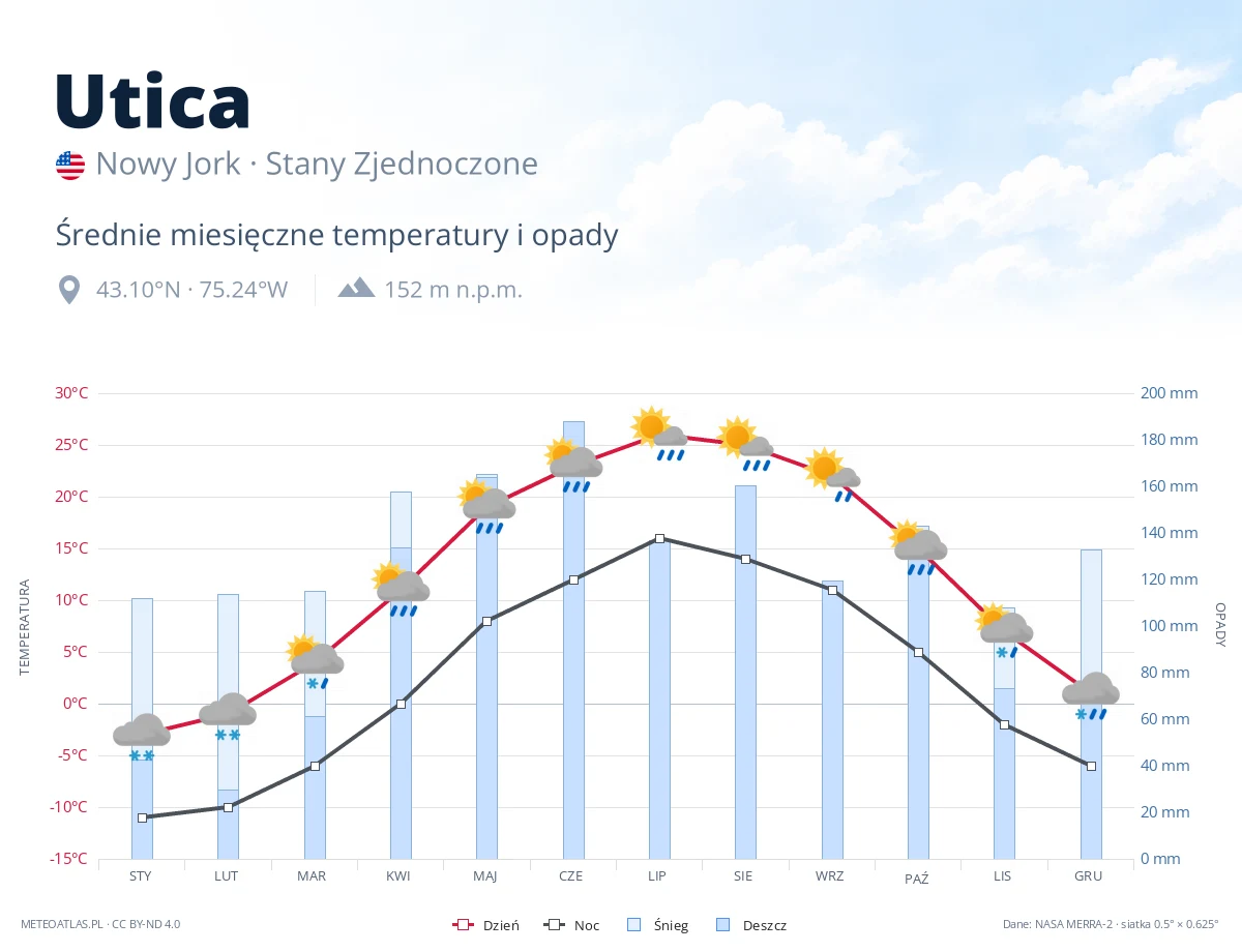 Utica - średnie miesięczne temperatury i opady