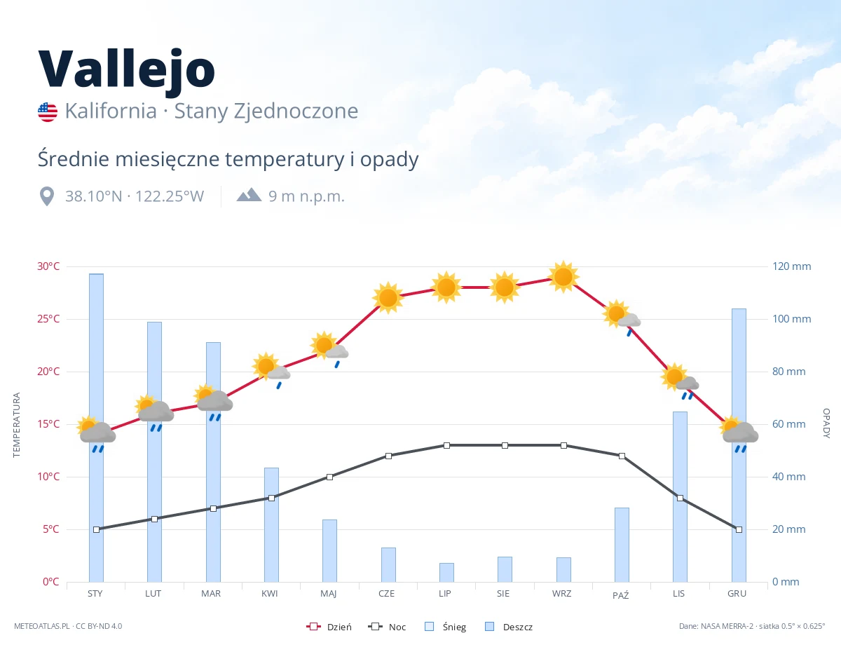 Vallejo - średnie miesięczne temperatury i opady
