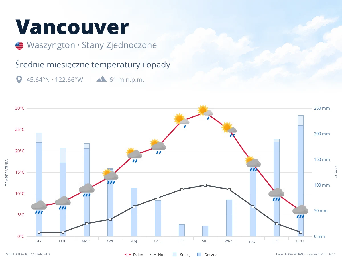 Vancouver - średnie miesięczne temperatury i opady