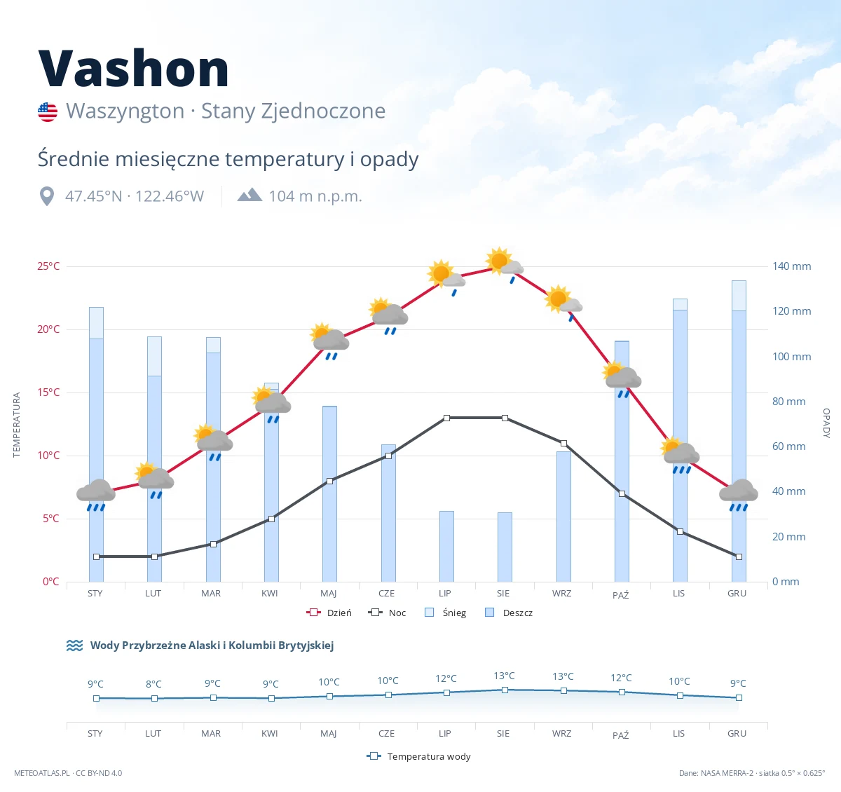 Vashon - średnie miesięczne temperatury i opady