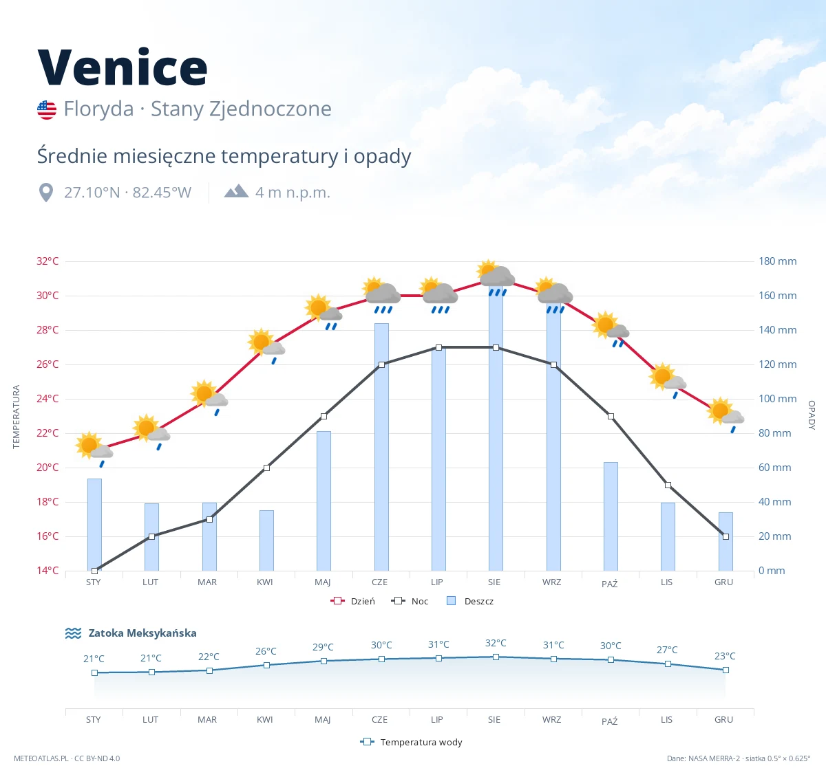 Venice - średnie miesięczne temperatury i opady