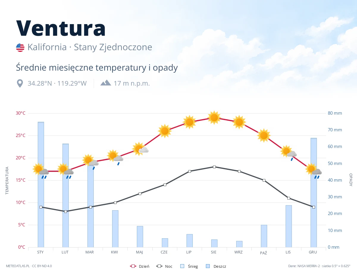 Ventura - średnie miesięczne temperatury i opady
