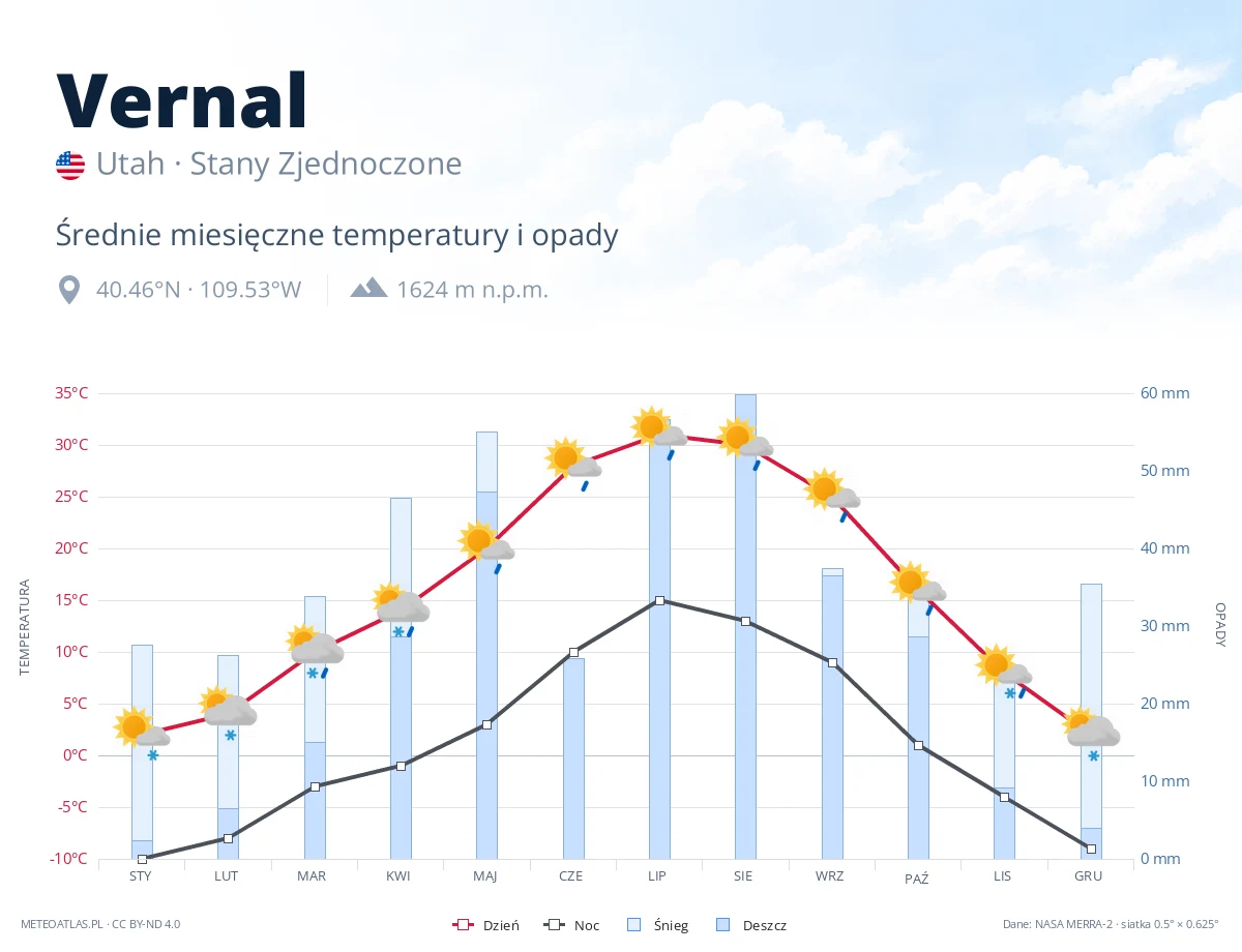 Vernal - średnie miesięczne temperatury i opady