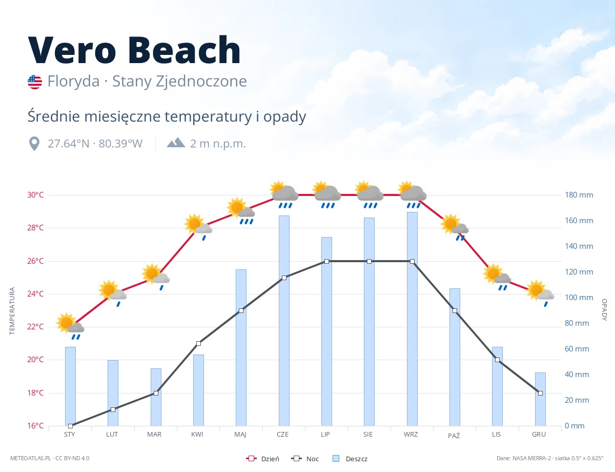 Vero Beach - średnie miesięczne temperatury i opady