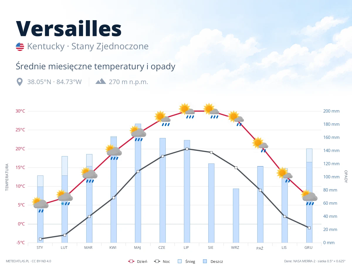 Versailles - średnie miesięczne temperatury i opady