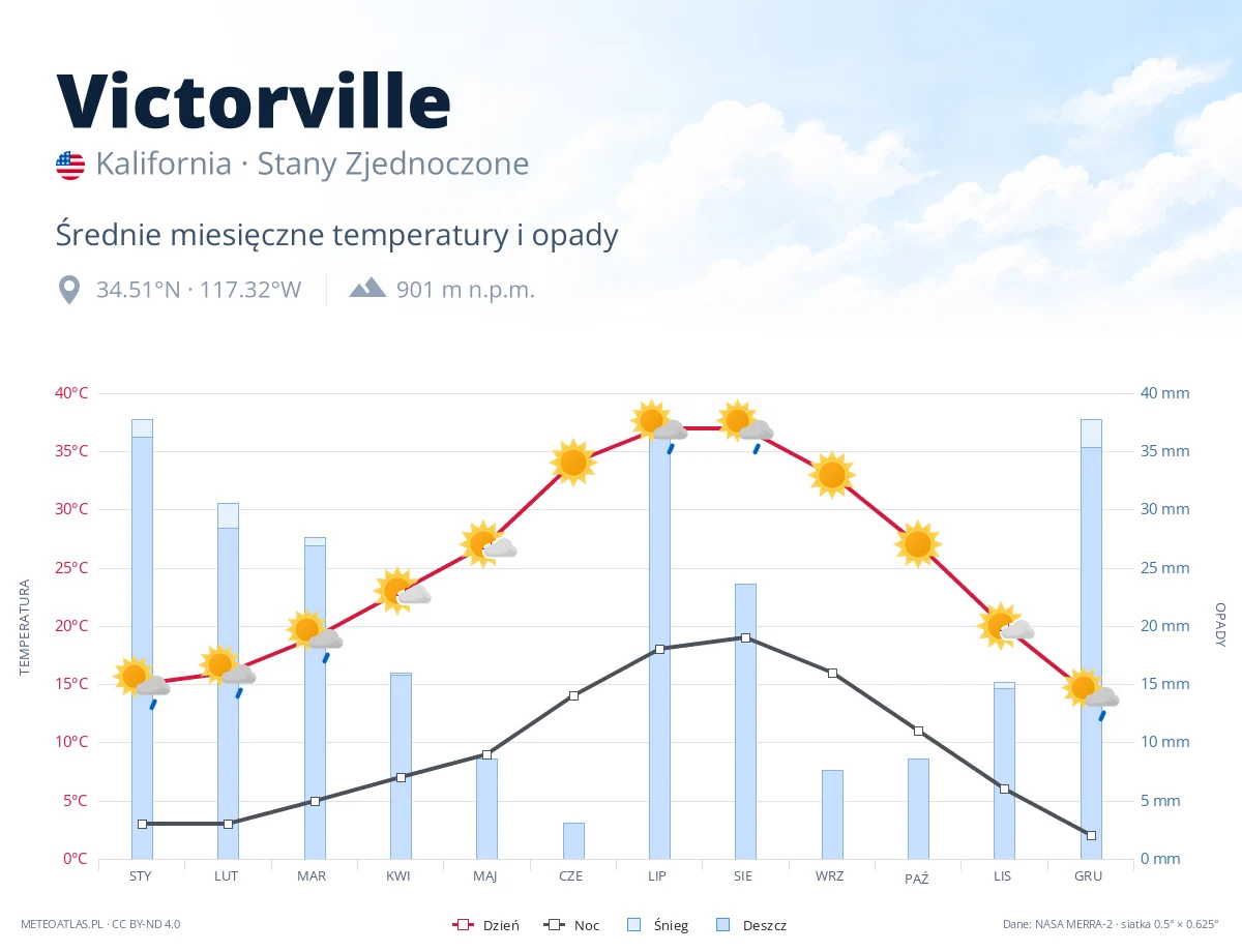 Victorville - średnie miesięczne temperatury i opady