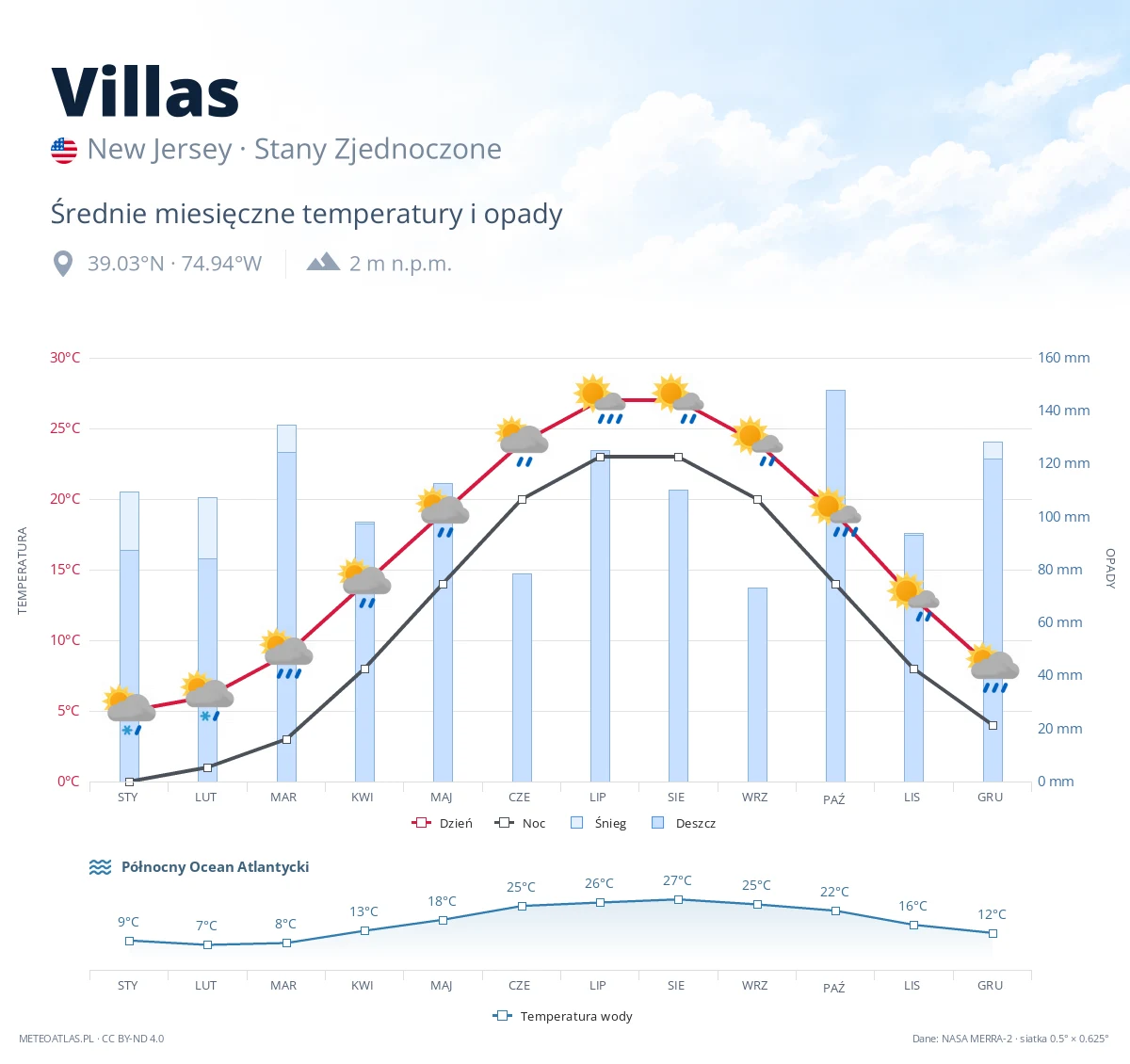 Villas - średnie miesięczne temperatury i opady