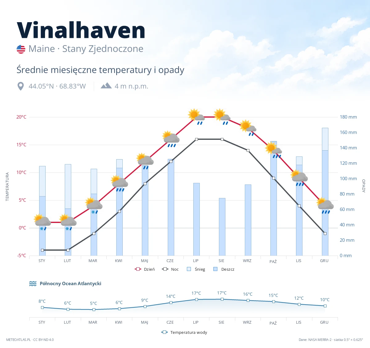 Vinalhaven - średnie miesięczne temperatury i opady