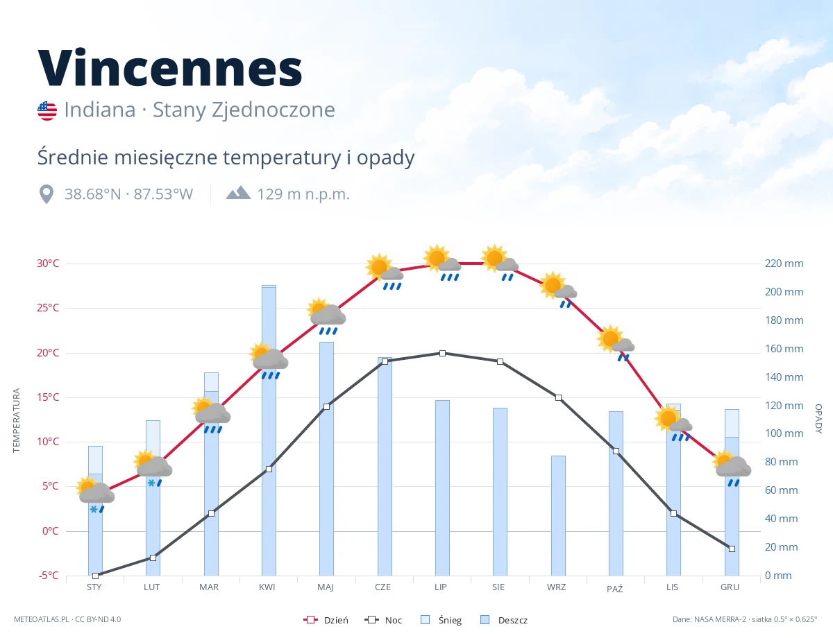 Vincennes - średnie miesięczne temperatury i opady