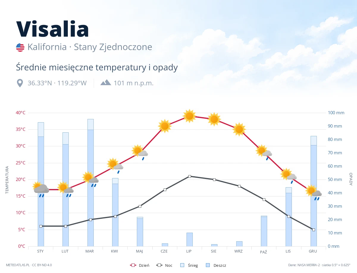 Visalia - średnie miesięczne temperatury i opady