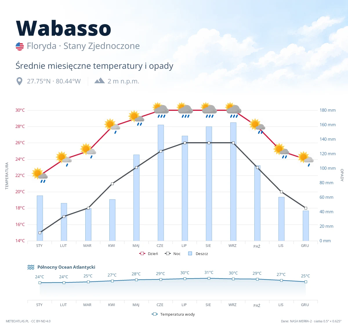 Wabasso - średnie miesięczne temperatury i opady