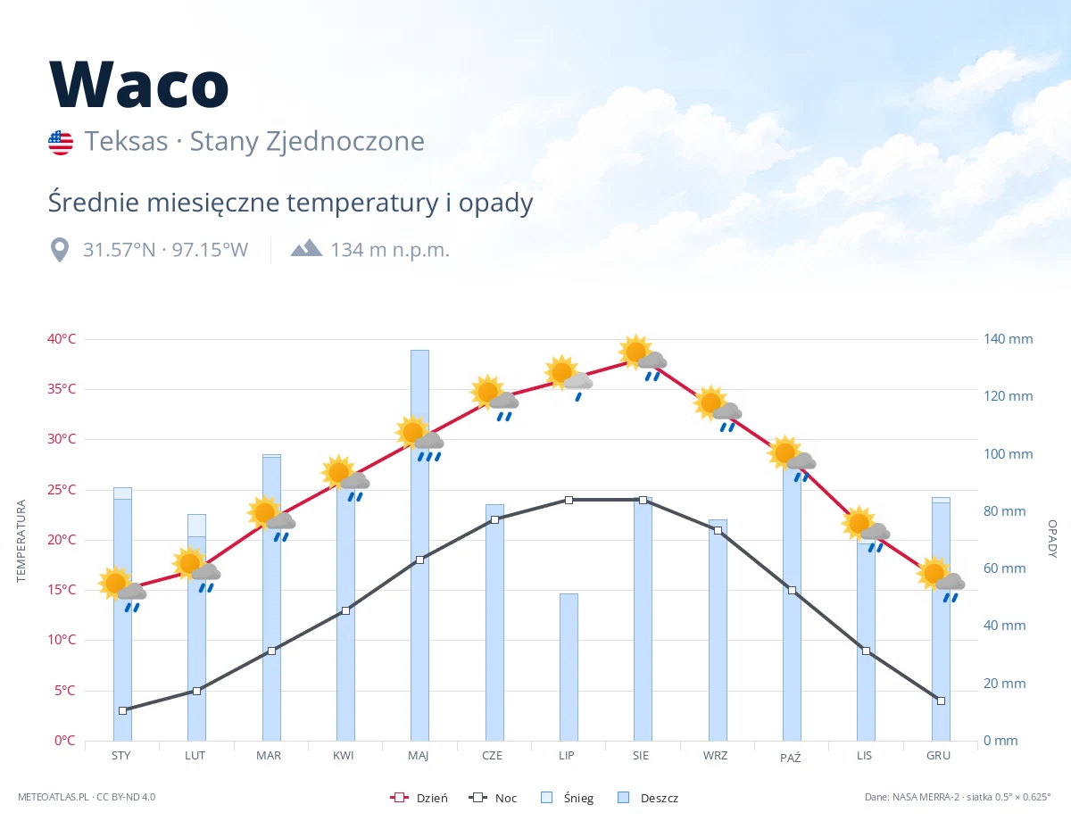 Waco - średnie miesięczne temperatury i opady