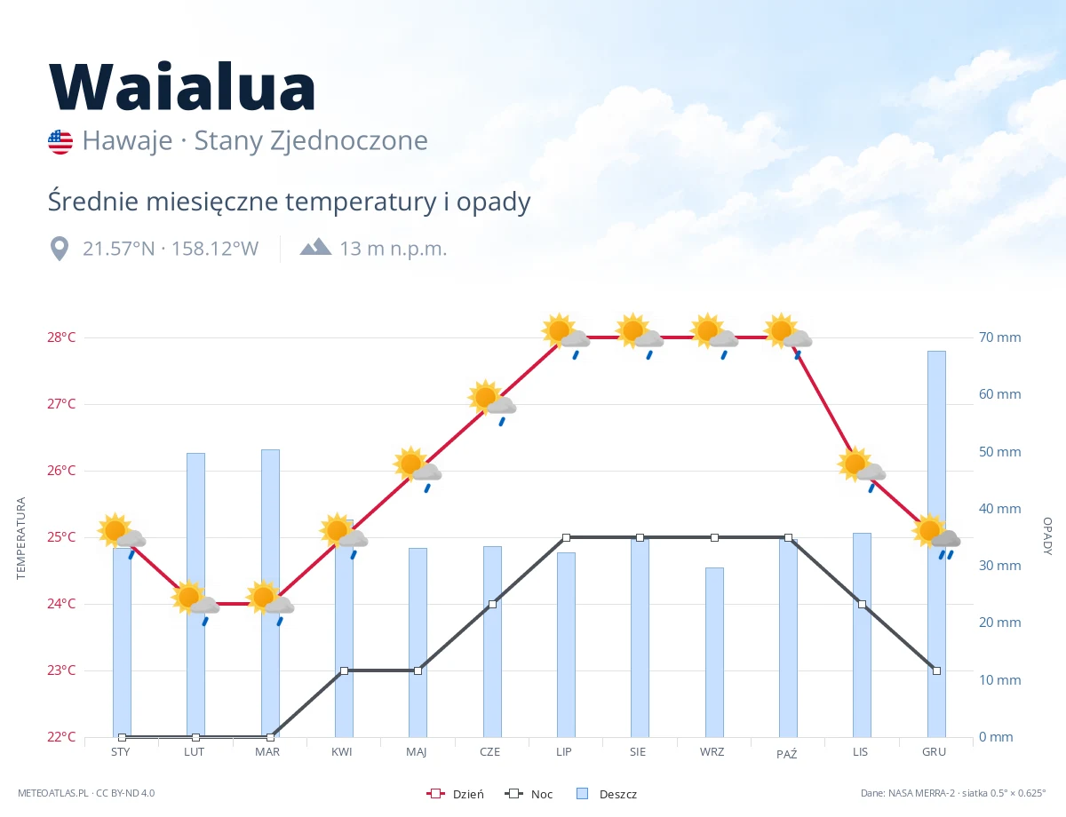 Waialua - średnie miesięczne temperatury i opady
