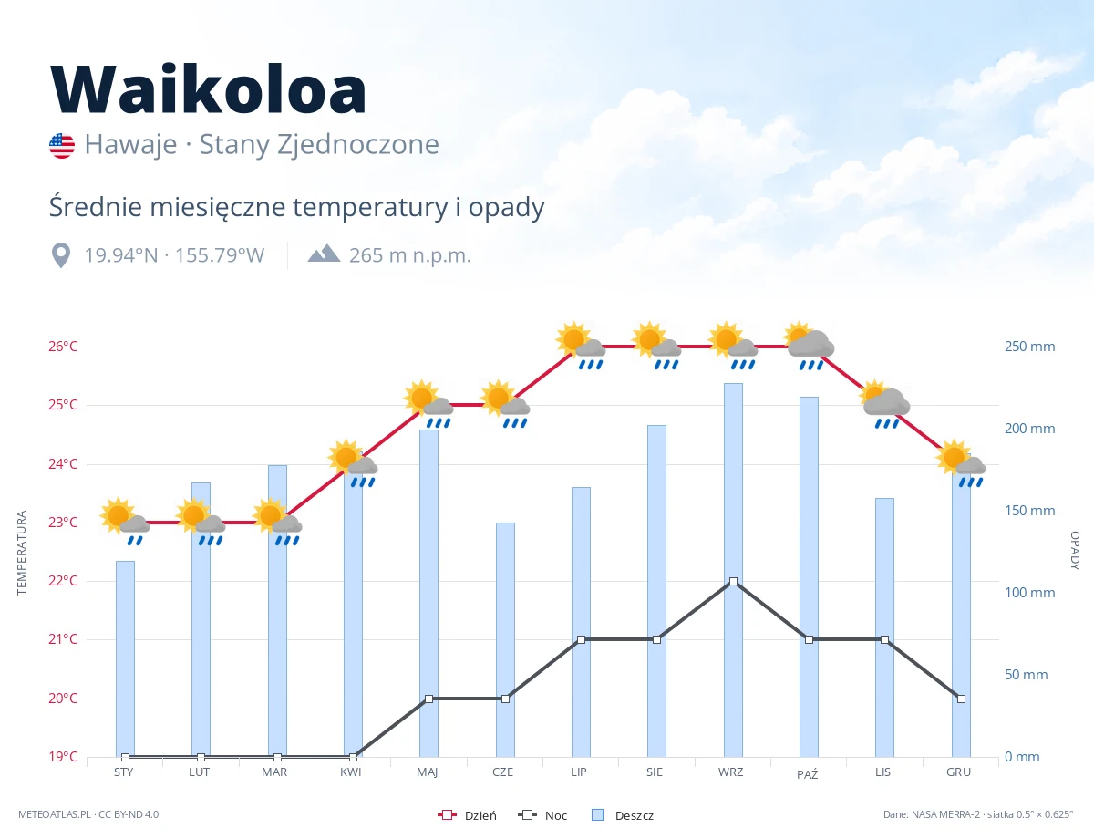 Waikoloa - średnie miesięczne temperatury i opady