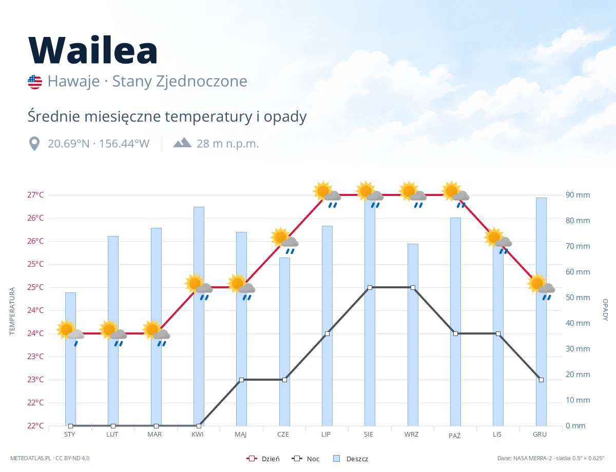 Wailea - średnie miesięczne temperatury i opady