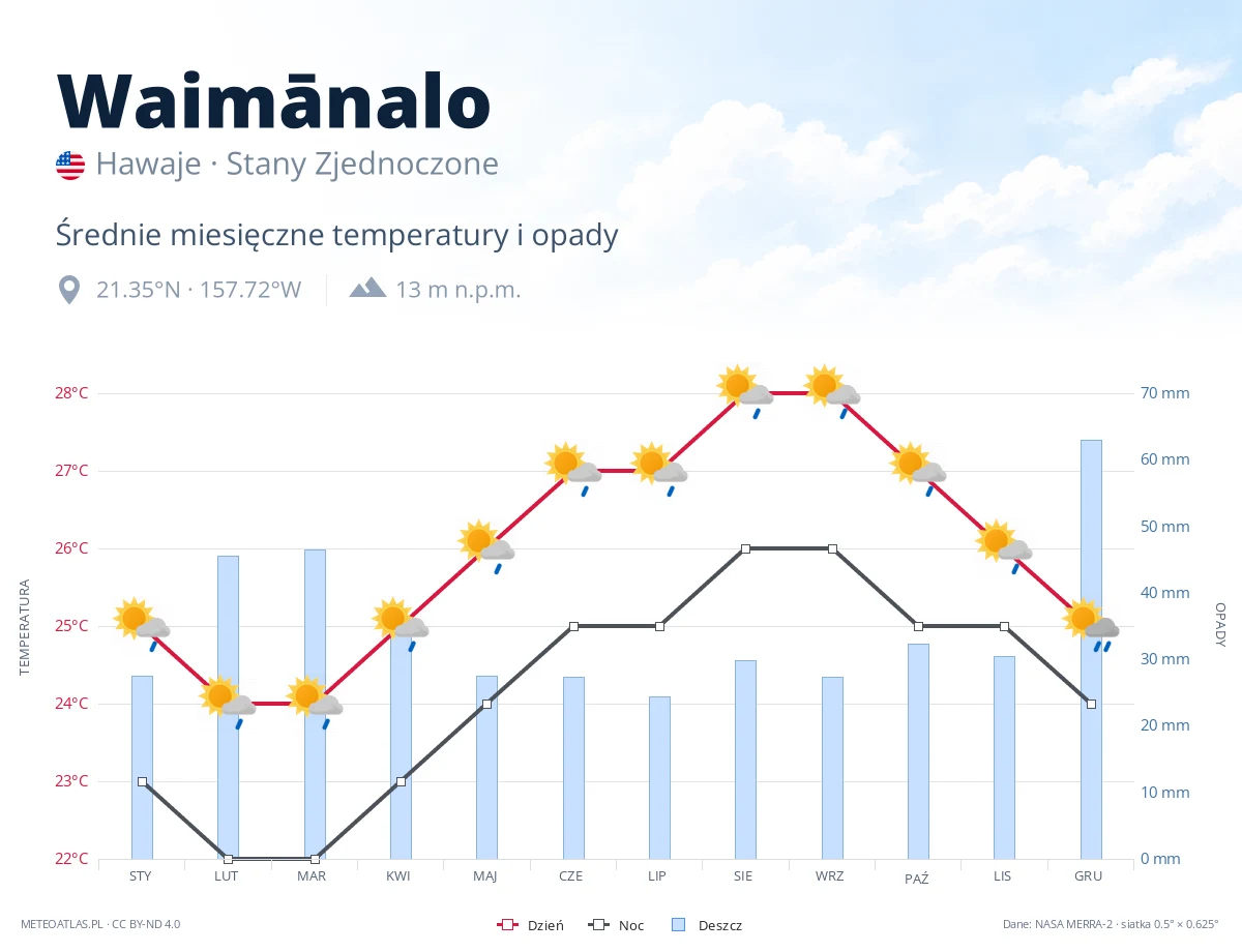 Waimānalo - średnie miesięczne temperatury i opady