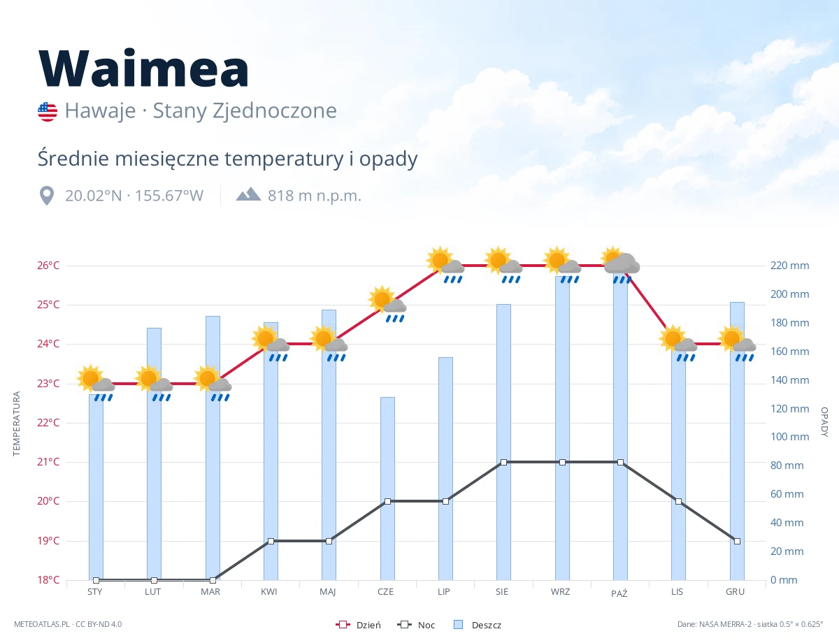 Waimea - średnie miesięczne temperatury i opady