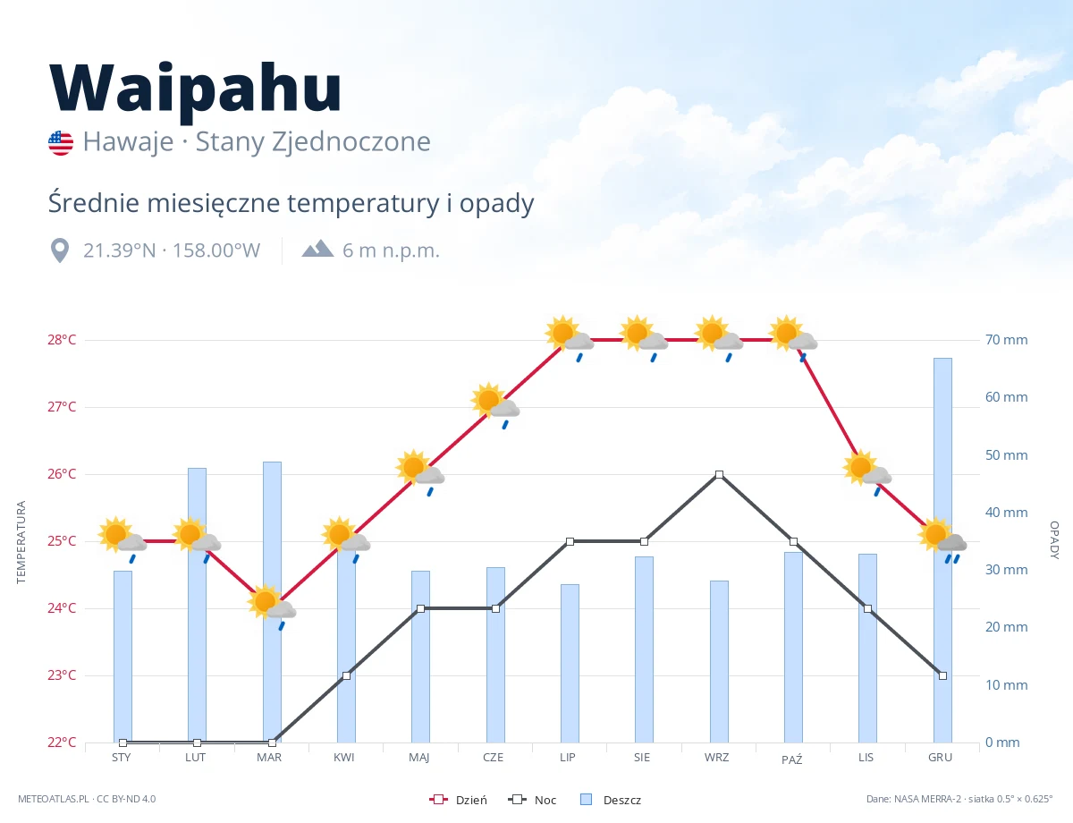 Waipahu - średnie miesięczne temperatury i opady