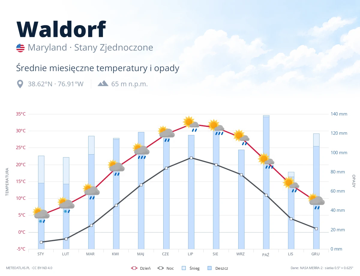 Waldorf - średnie miesięczne temperatury i opady