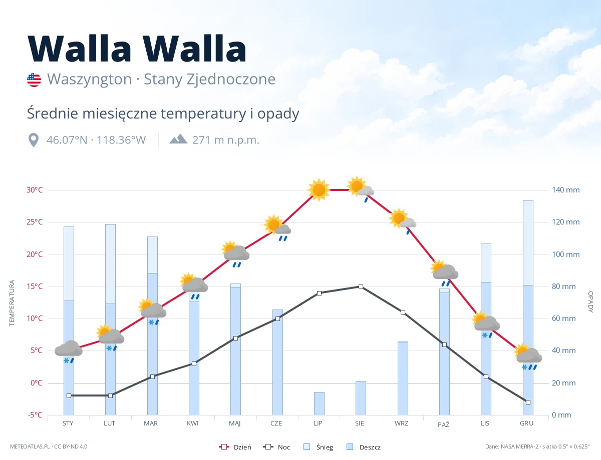 Walla Walla - średnie miesięczne temperatury i opady