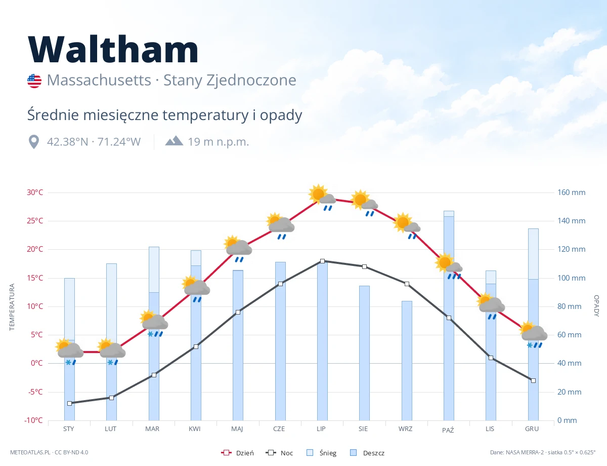 Waltham - średnie miesięczne temperatury i opady