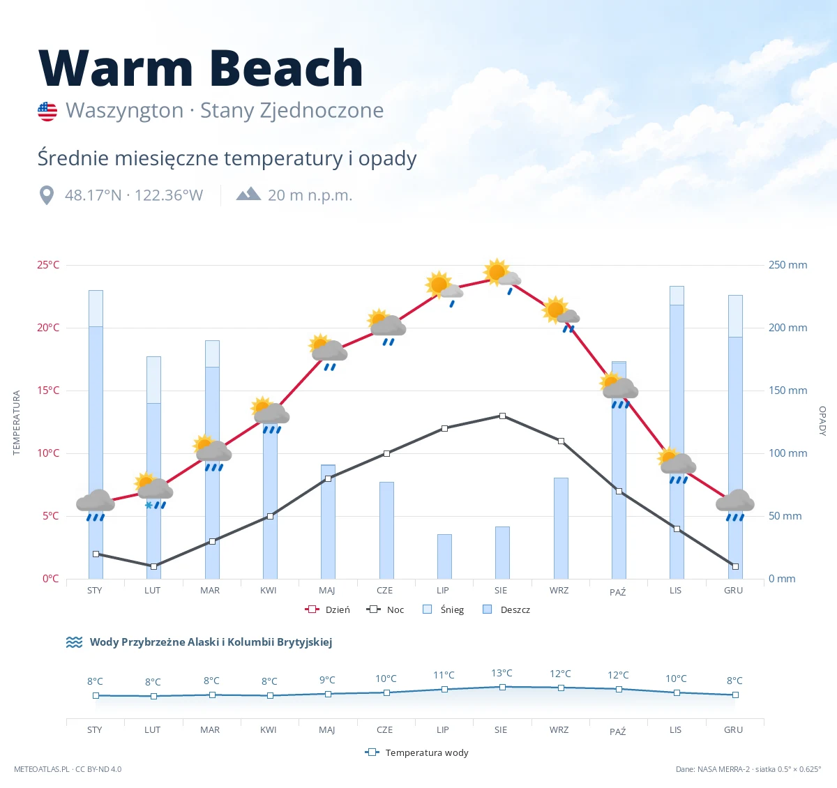 Warm Beach - średnie miesięczne temperatury i opady
