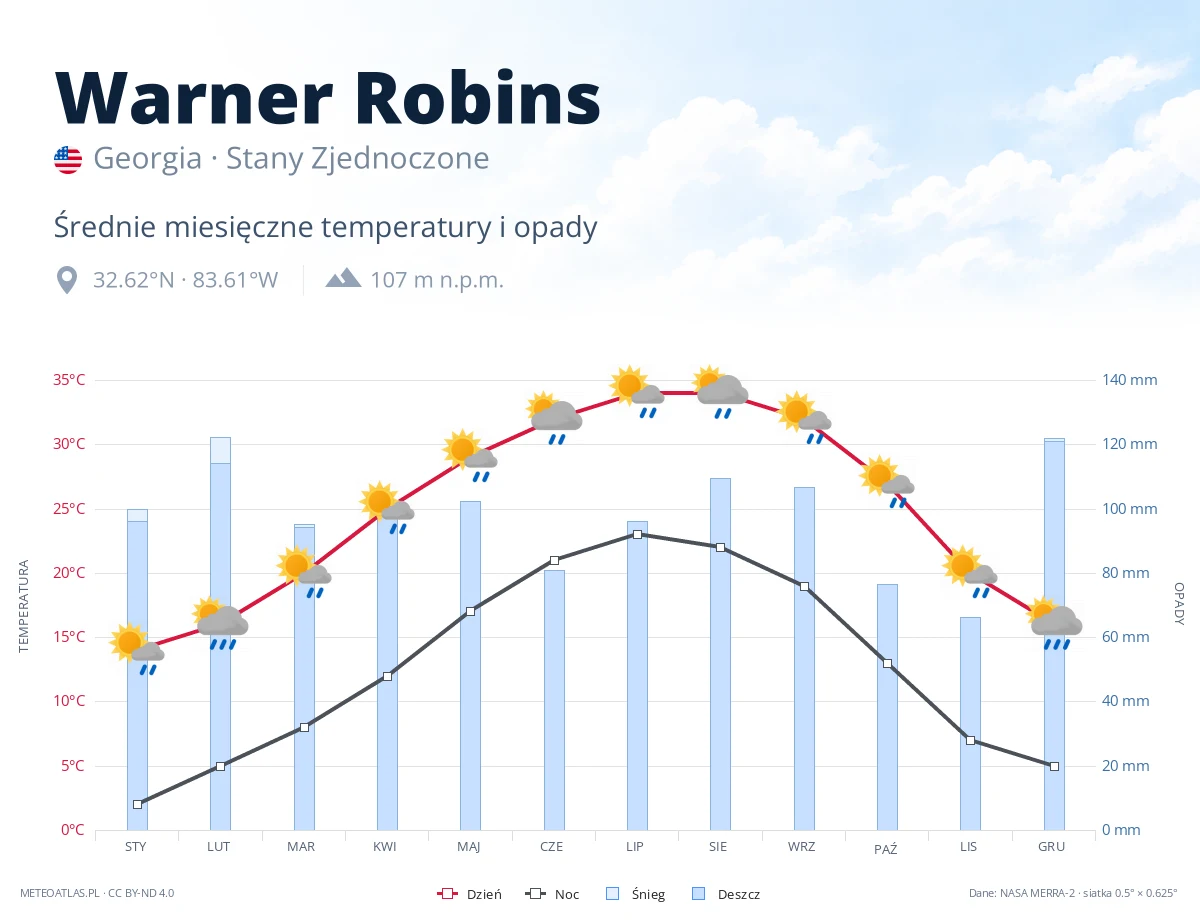 Warner Robins - średnie miesięczne temperatury i opady