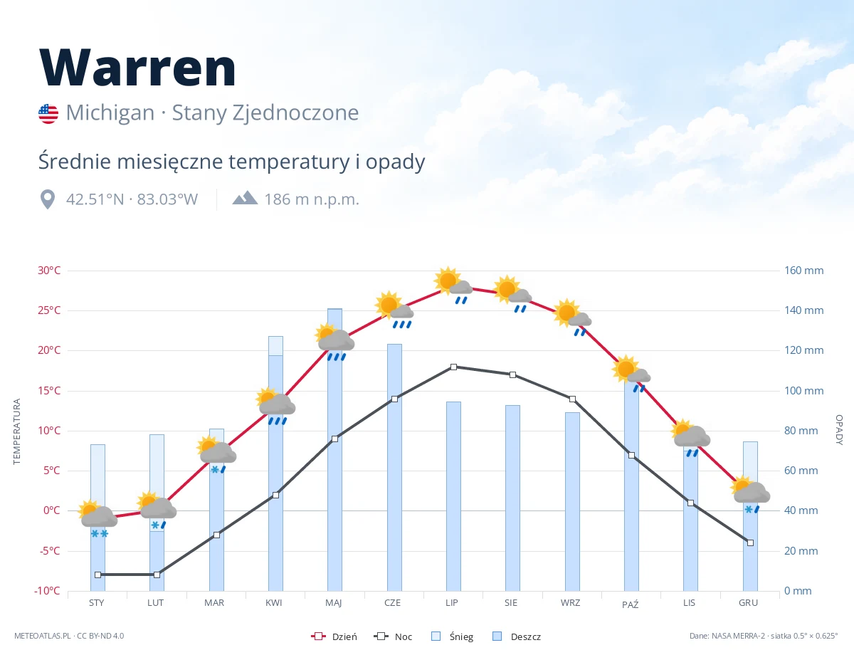 Warren - średnie miesięczne temperatury i opady