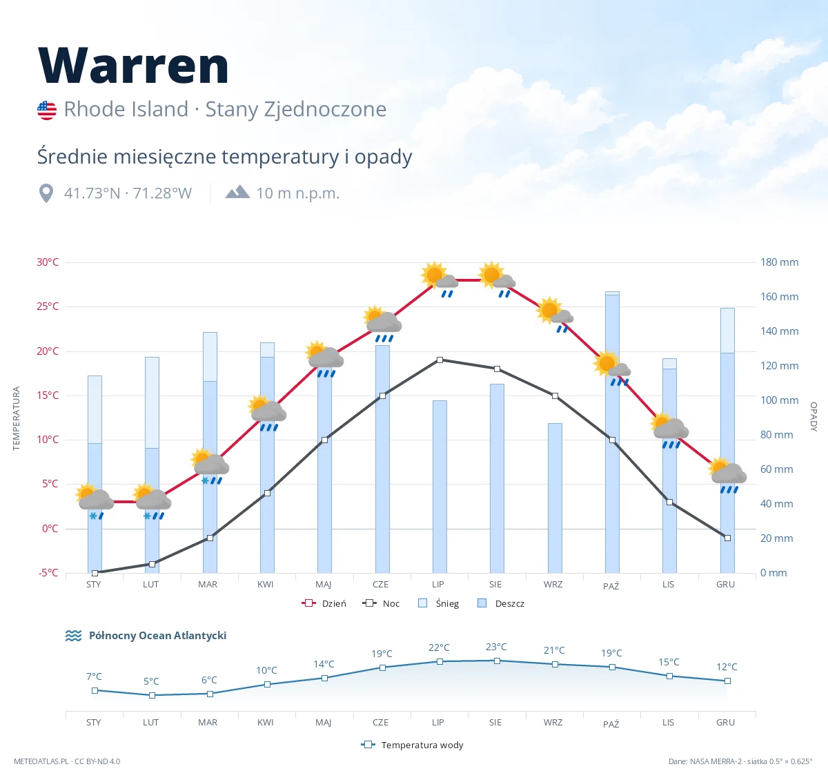 Warren - średnie miesięczne temperatury i opady