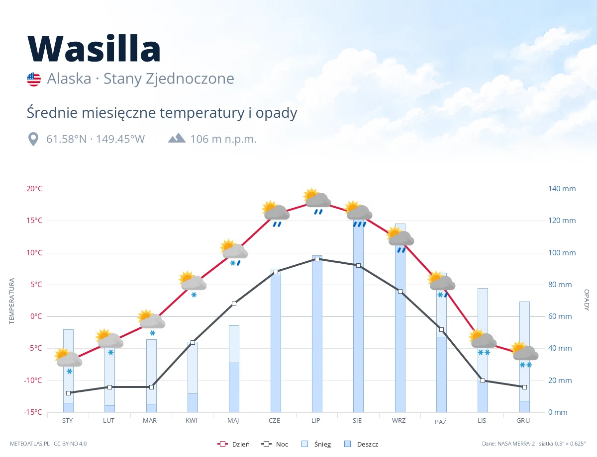 Wasilla - średnie miesięczne temperatury i opady